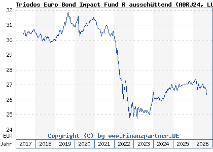 Chart: Triodos Euro Bond Impact Fund R aussch&uuml;ttend (A0RJ24 LU0278272769)