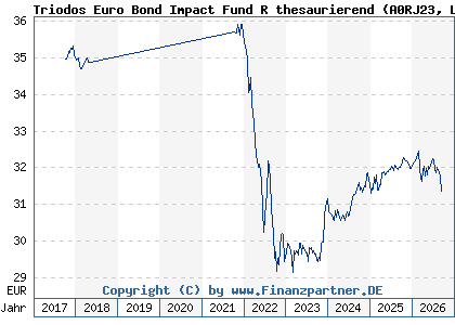 Chart: Triodos Euro Bond Impact Fund R thesaurierend (A0RJ23 LU0278272504)