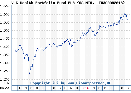 Chart: V C Wealth Portfolio Fund EUR (A2JNT9 LI0390992613)