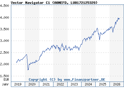 Chart: Vector Navigator C1 (A0NEFD LU0172125329)