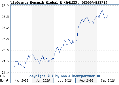 Chart: ViaQuanta Dynamik Global R (A41ZZP DE000A41ZZP1)