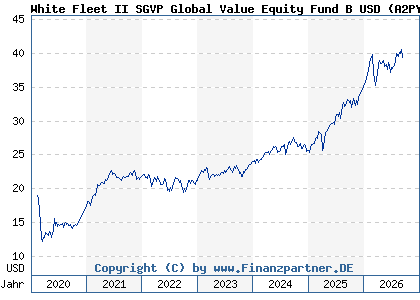 Chart: White Fleet II SGVP Global Value Equity Fund B USD (A2PYFK LU2066957148)