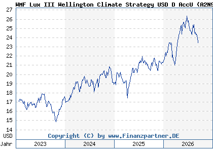 Chart: WMF Lux III Wellington Climate Strategy USD D AccU (A2N9MA LU1889107774)