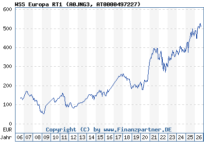 Chart: WSS Europa RT1 (A0JNG3 AT0000497227)