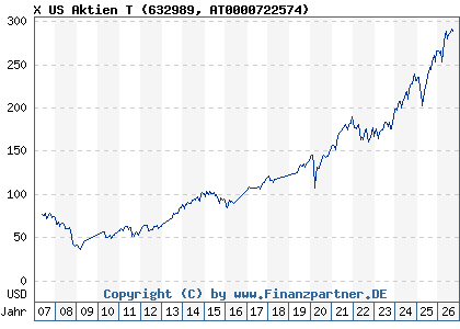 Chart: X US Aktien T (632989 AT0000722574)