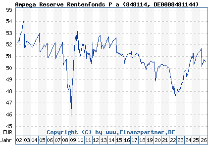 Chart: Ampega Reserve Rentenfonds P a (848114 DE0008481144)