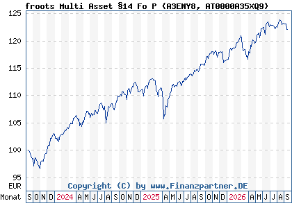 Chart: froots Multi Asset &sect;14 Fo P (A3ENY8 AT0000A35XQ9)