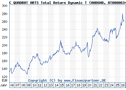 Chart: C QUADRAT ARTS Total Return Dynamic T (A0B6W0 AT0000634738)