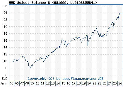 Chart: WWK Select Balance B (631999 LU0126855641)