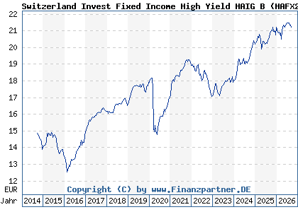 Chart: Switzerland Invest Fixed Income High Yield HAIG B (HAFX20 LU0382169703)