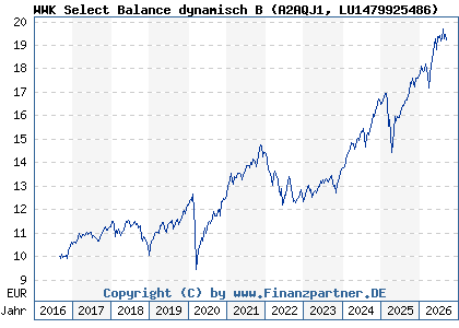 Chart: WWK Select Balance dynamisch B (A2AQJ1 LU1479925486)