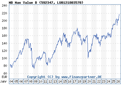Chart: MB Max Value B (592347 LU0121803570)