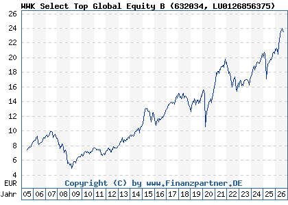Chart: WWK Select Top Global Equity B (632034 LU0126856375)