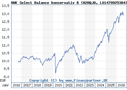 Chart: WWK Select Balance konservativ B (A2AQJ0 LU1479925304)