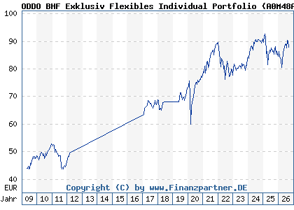 Chart: ODDO BHF Exklusiv Flexibles Individual Portfolio (A0M48A LU0325203320)