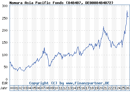 Chart: Nomura Asia Pacific Fonds (848407 DE0008484072)
