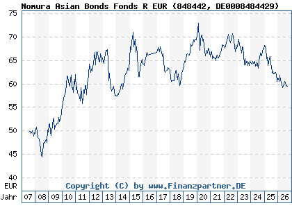 Chart: Nomura Asian Bonds Fonds R EUR (848442 DE0008484429)