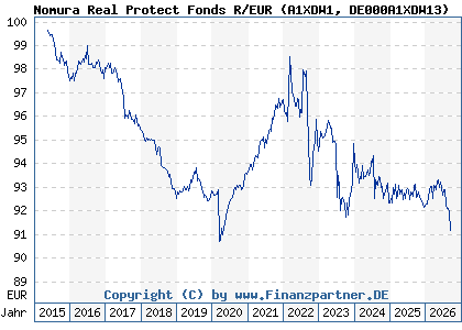 Chart: Nomura Real Protect Fonds R/EUR (A1XDW1 DE000A1XDW13)