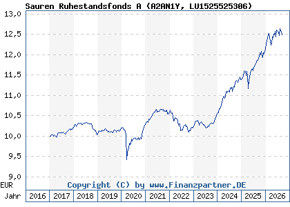 Chart: Sauren Ruhestandsfonds A (A2AN1Y LU1525525306)