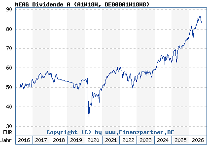 Chart: MEAG Dividende A (A1W18W DE000A1W18W8)