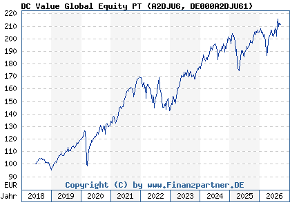 Chart: DC Value Global Equity PT (A2DJU6 DE000A2DJU61)