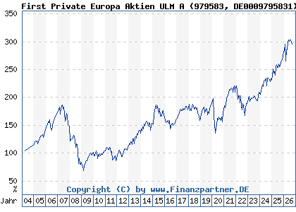Chart: First Private Europa Aktien ULM A (979583 DE0009795831)