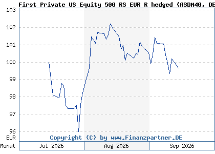Chart: First Private US Equity 500 RS EUR R hedged (A3DM40 DE000A3DM409)