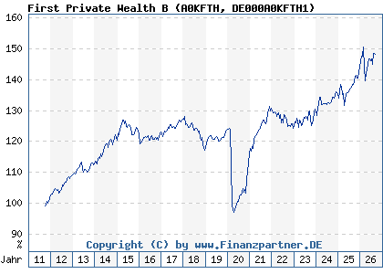 Chart: First Private Wealth B (A0KFTH DE000A0KFTH1)