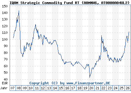 Chart: IQAM Strategic Commodity Fund RT (A0MNW6 AT0000A04UL2)