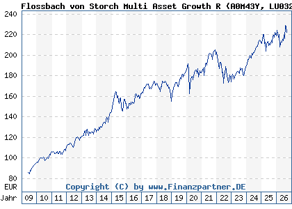 Chart: Flossbach von Storch Multi Asset Growth R (A0M43Y LU0323578491)