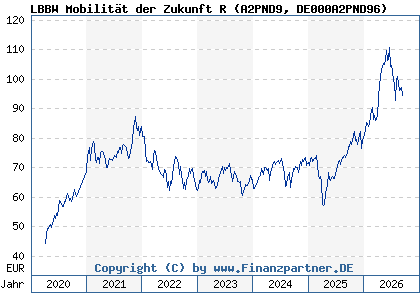 Chart: LBBW Mobilit&auml;t der Zukunft R (A2PND9 DE000A2PND96)