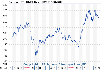 Chart: Swissc AT (A40L0W LU2851596440)