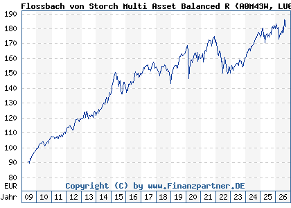 Chart: Flossbach von Storch Multi Asset Balanced R (A0M43W LU0323578145)