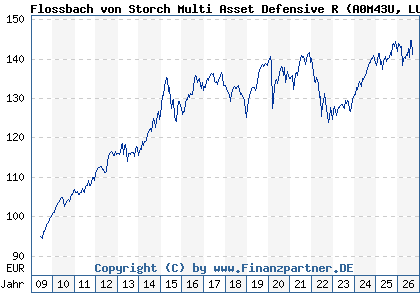 Chart: Flossbach von Storch Multi Asset Defensive R (A0M43U LU0323577923)
