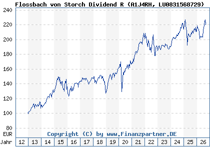 Chart: Flossbach von Storch Dividend R (A1J4RH LU0831568729)
