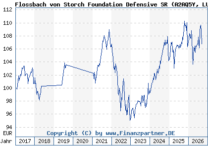Chart: Flossbach von Storch Foundation Defensive SR (A2AQ5Y LU1484808933)