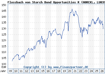Chart: Flossbach von Storch Bond Opportunities R (A0RCKL LU0399027613)