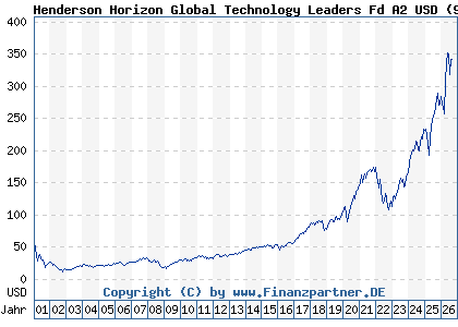 Chart: Henderson Horizon Global Technology Leaders Fd A2 USD (989234 LU0070992663)