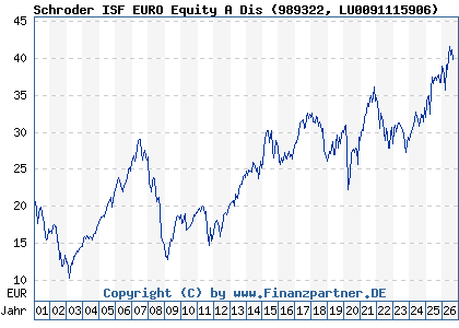 Chart: Schroder ISF EURO Equity A Dis (989322 LU0091115906)