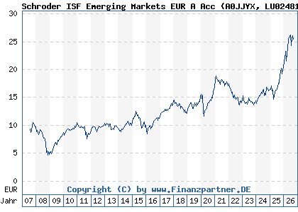 Chart: Schroder ISF Emerging Markets EUR A Acc (A0JJYX LU0248176959)