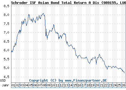 Chart: Schroder ISF Asian Bond Total Return A Dis (989155 LU0091253459)
