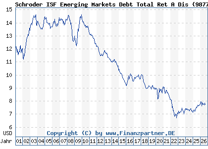 Chart: Schroder ISF Emerging Markets Debt Total Ret A Dis (987787 LU0080733339)