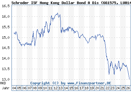 Chart: Schroder ISF Hong Kong Dollar Bond A Dis (661575 LU0149524976)
