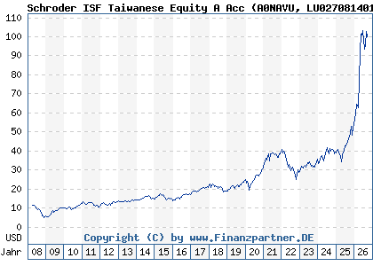 Chart: Schroder ISF Taiwanese Equity A Acc (A0NAVU LU0270814014)
