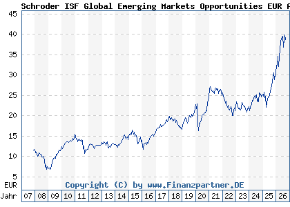 Chart: Schroder ISF Global Emerging Markets Opportunities EUR A Acc (A0MNPW LU0279459456)