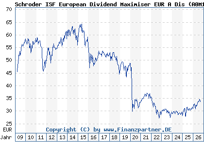 Chart: Schroder ISF European Dividend Maximiser EUR A Dis (A0M1PE LU0321371998)