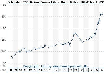 Chart: Schroder ISF Asian Convertible Bond A Acc (A0NFJW LU0351440481)