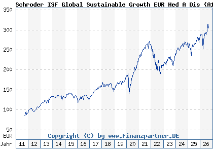 Chart: Schroder ISF Global Sustainable Growth EUR Hed A Dis (A1JHNR LU0671501046)