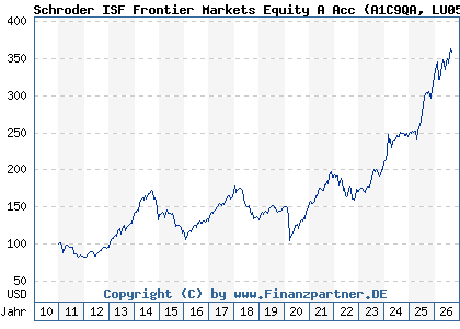 Chart: Schroder ISF Frontier Markets Equity A Acc (A1C9QA LU0562313402)