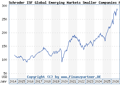 Chart: Schroder ISF Global Emerging Markets Smaller Companies A Acc (A119SU LU1098400762)